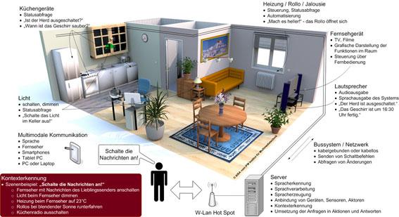 Anwendungsumgebung von AISA in einer Wohnung