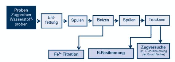 Schema der festgelegten Verfahrensschritte im Beizprozess; © Institut für Korrosionsschutz Dresden GmbH