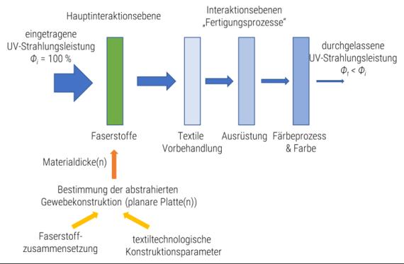 Schematische Darstellung des Funktionsprinzips des entwickelten Abschätzungsmodells. © Patrick Reinhardt – Sächsisches Textilforschungsinstitut e.V.