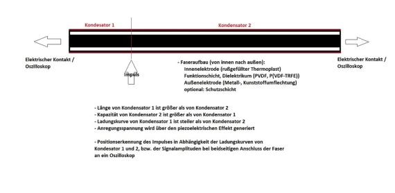 Schematisches Funktionsprinzip Positionserkennung